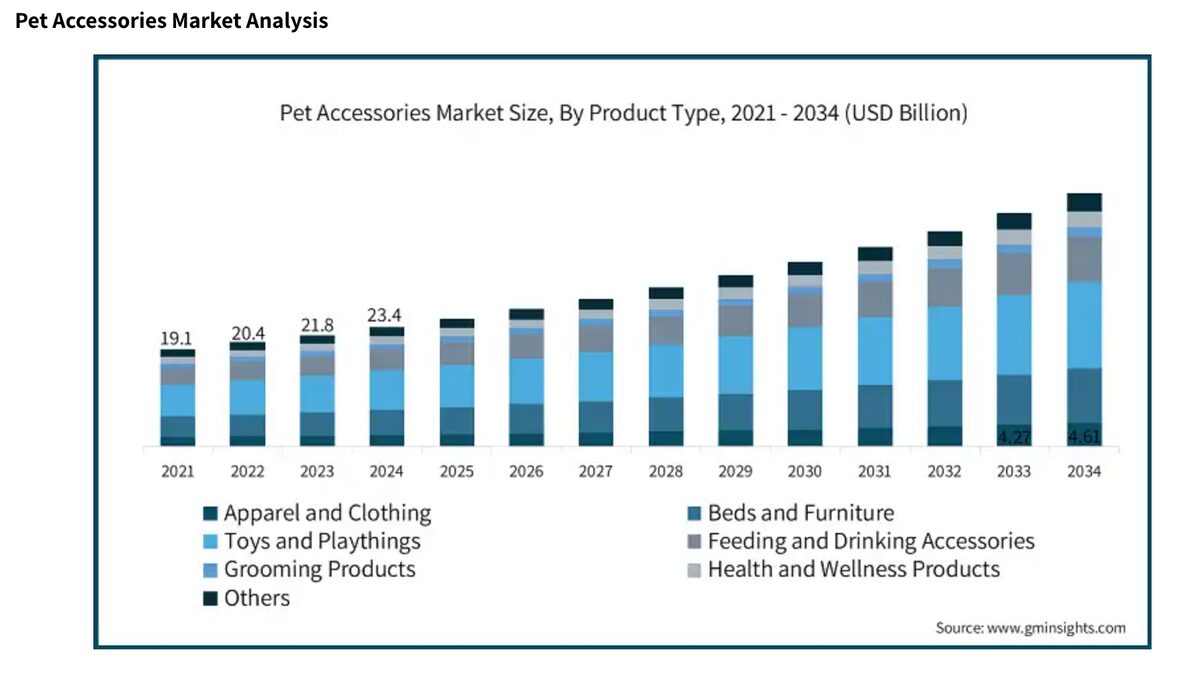 Pet clothing and accessories statistics