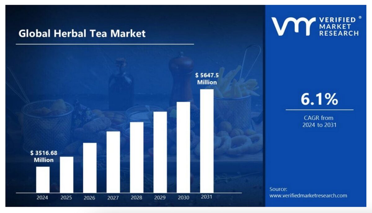 Global herbal tea market stats