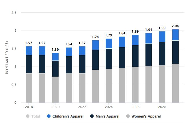 Statista Fashion & Apparel Niche Australia Dropshipping