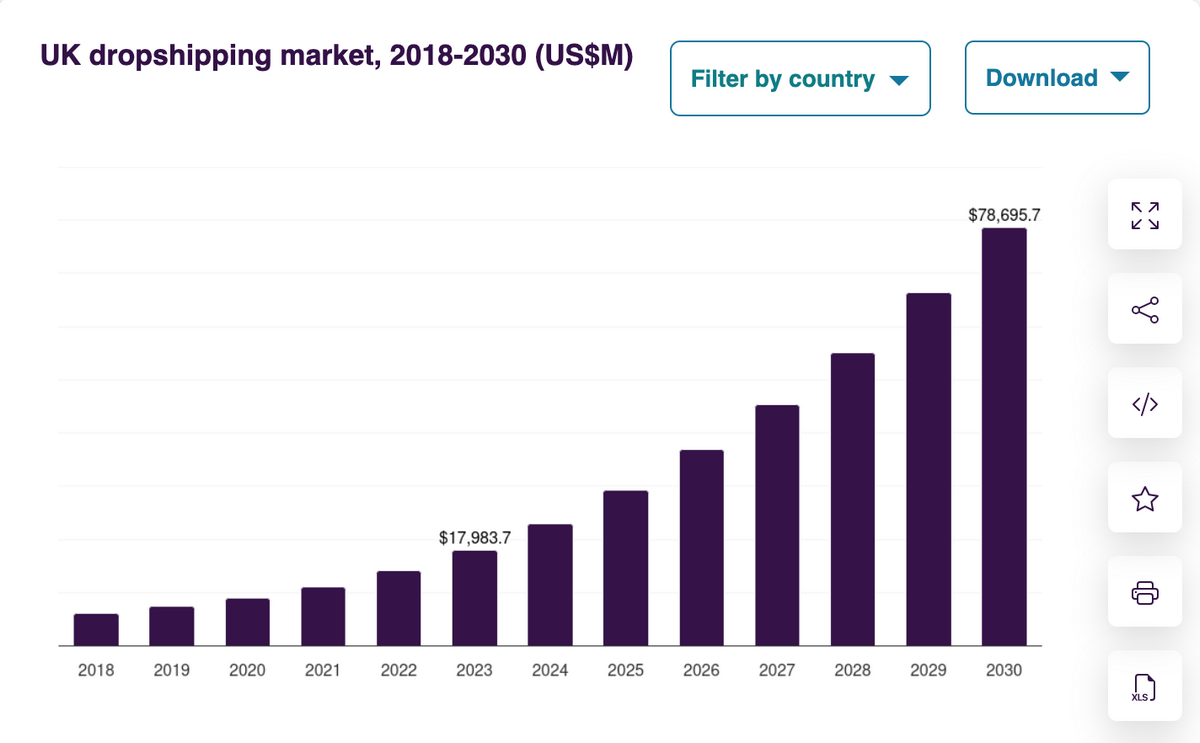 Dropshipping In The UK 2025