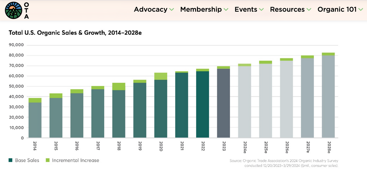 Organic Trade Association Food Sales Stats