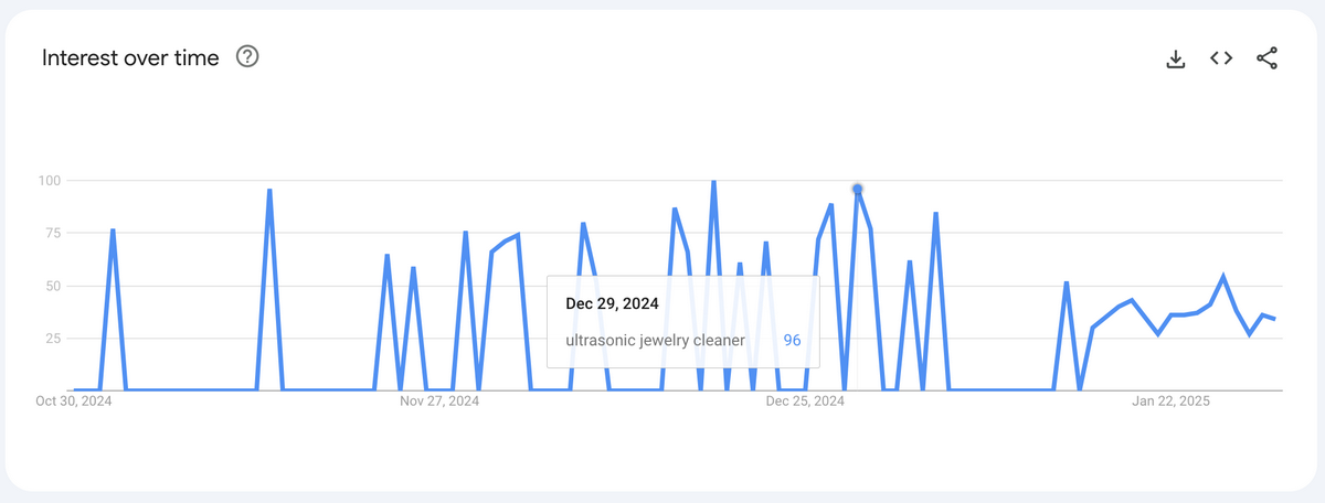 Ultrasonic Cleaner Google Trends Searches