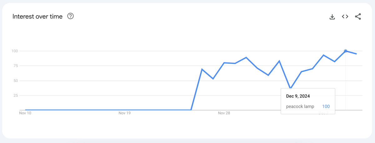 Peacock Lamp Google Trends