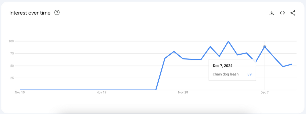 Fake Chain Funny Dog Leash Google Trends