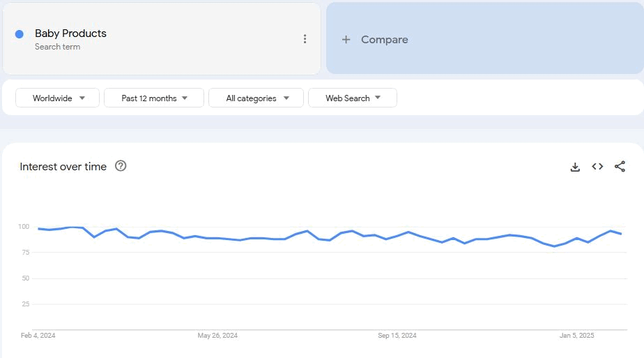 google trends shows demand for dropshipping baby products