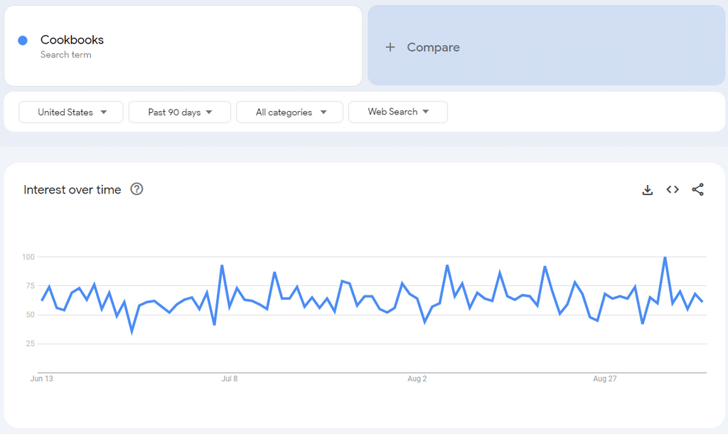 cookbooks google trends