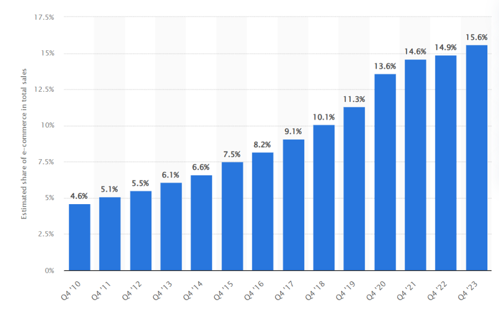 e-commerce in total retail sales. Source: Statista