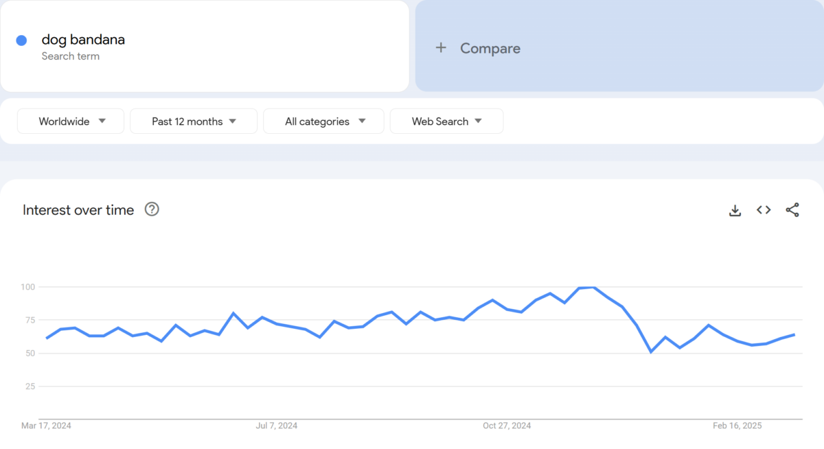 Google trends result for dog bandana pet accessory