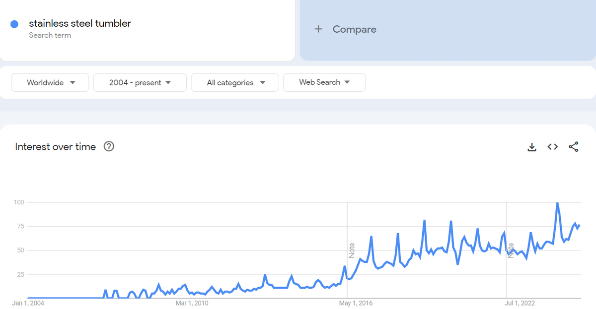 Stainless steel tumbler popularity in Google Trends over time