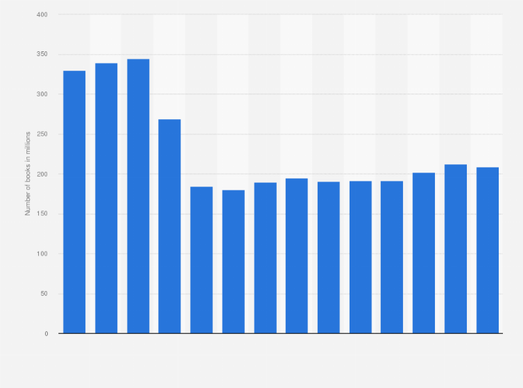 uk book sales statistics